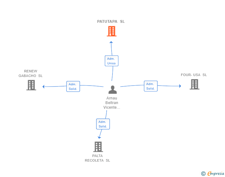 Vinculaciones societarias de PATUTAPA SL