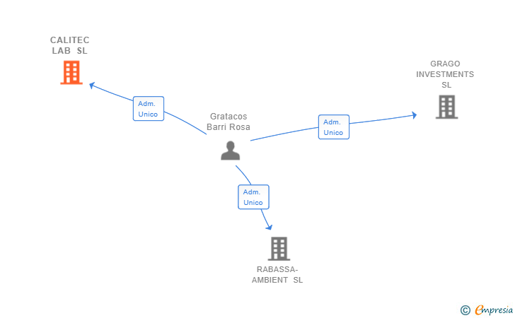 Vinculaciones societarias de CALITEC LAB SL