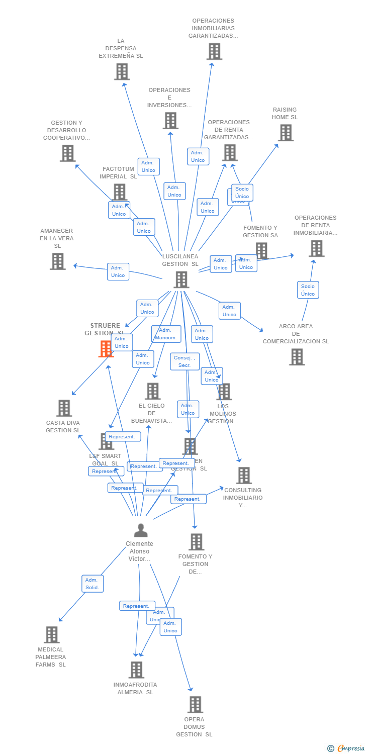 Vinculaciones societarias de STRUERE GESTION SL