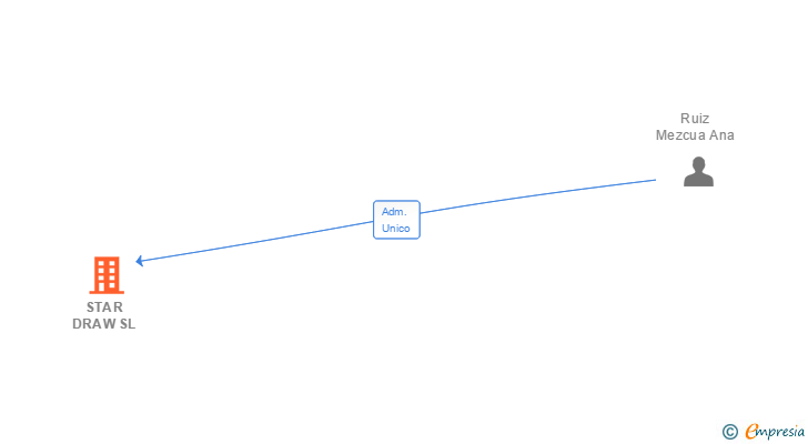 Vinculaciones societarias de STAR DRAW SL