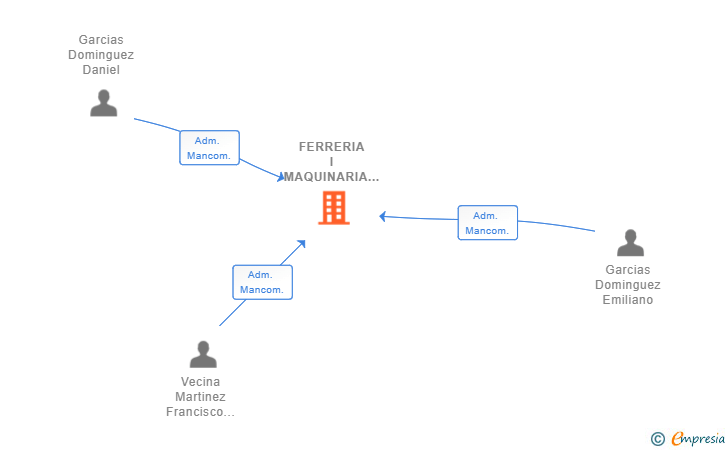 Vinculaciones societarias de FERRERIA I MAQUINARIA ES TALLER SL
