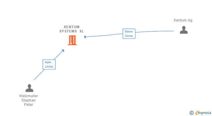 Vinculaciones societarias de XENTUM SYSTEMS SL (EXTINGUIDA)