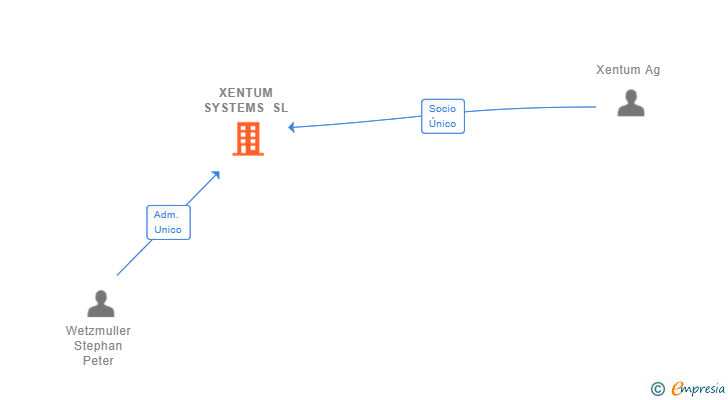 Vinculaciones societarias de XENTUM SYSTEMS SL