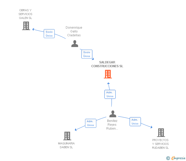 Vinculaciones societarias de SALDEGAR CONSTRUCCIONES SL