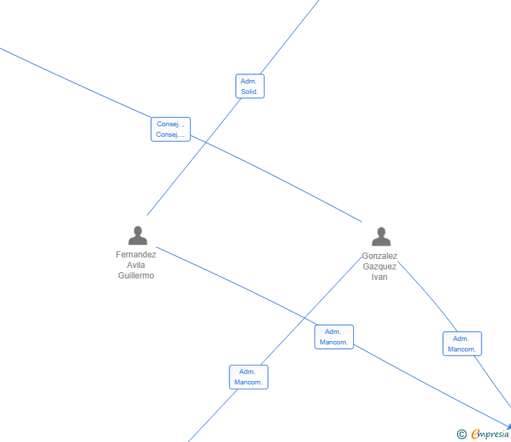 Vinculaciones societarias de BARFER ASOCIADOS 2025 SL