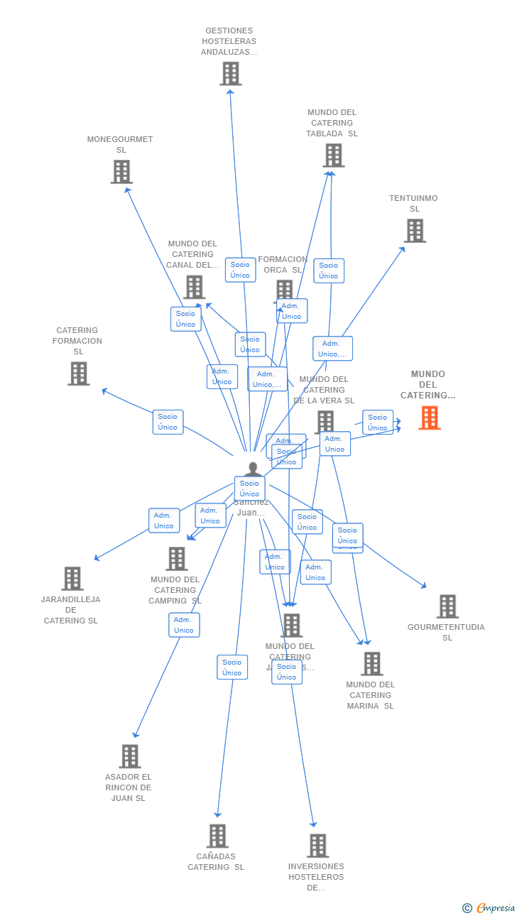 Vinculaciones societarias de MUNDO DEL CATERING TORRE TRIANA SL
