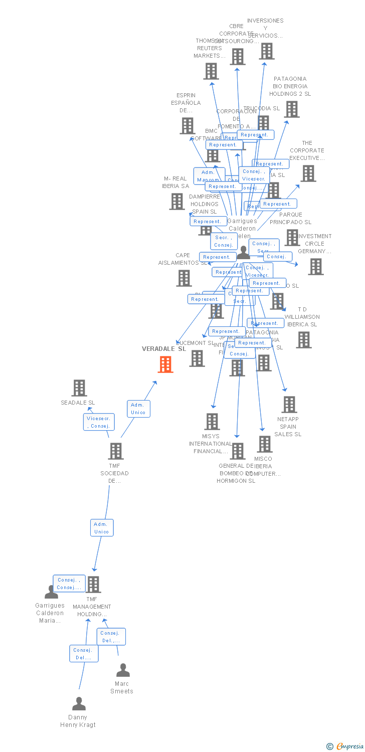 Vinculaciones societarias de VERADALE SL
