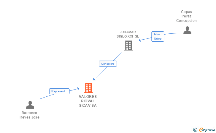 Vinculaciones societarias de VALORES RIOVAL SICAV SA