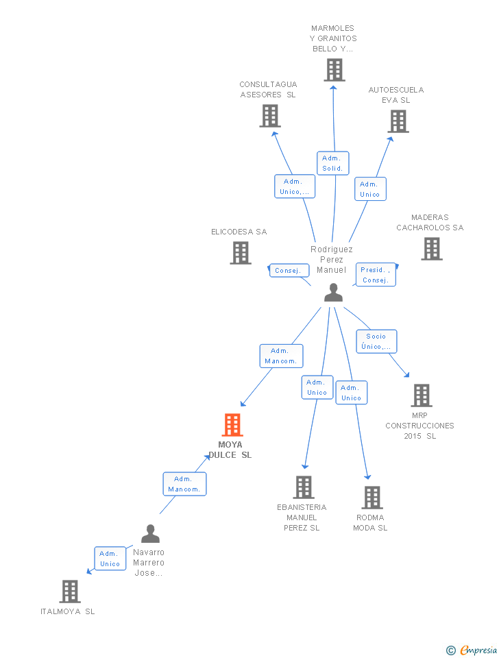 Vinculaciones societarias de MOYA DULCE SL