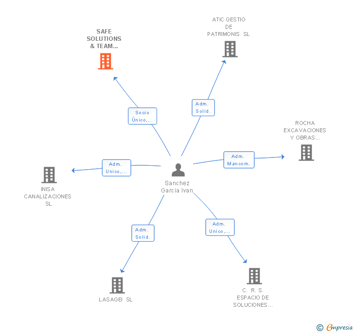Vinculaciones societarias de SAFE SOLUTIONS & TEAM GLOBAL SL