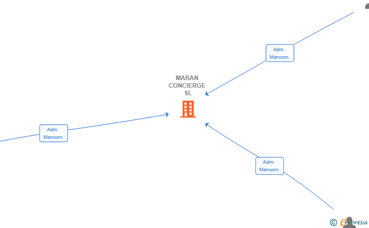 Vinculaciones societarias de MARAN CONCIERGE SL