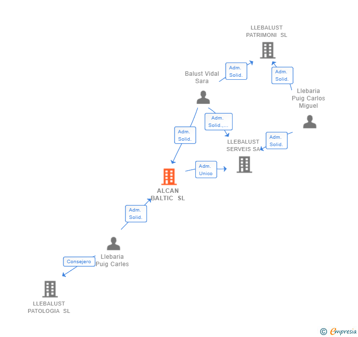 Vinculaciones societarias de ALCAN BALTIC SL