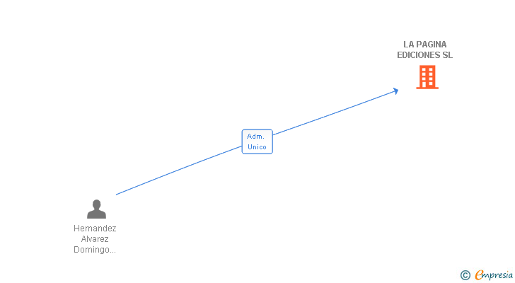 Vinculaciones societarias de LA PAGINA EDICIONES SL