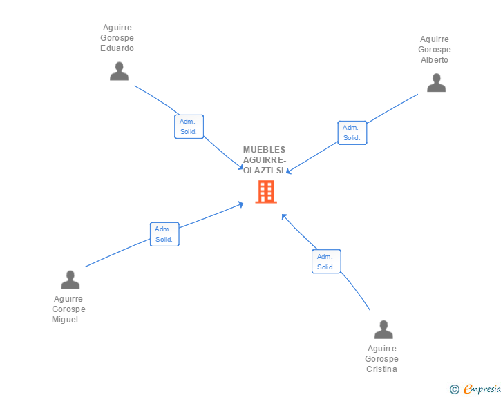 Vinculaciones societarias de MUEBLES AGUIRRE-OLAZTI SL