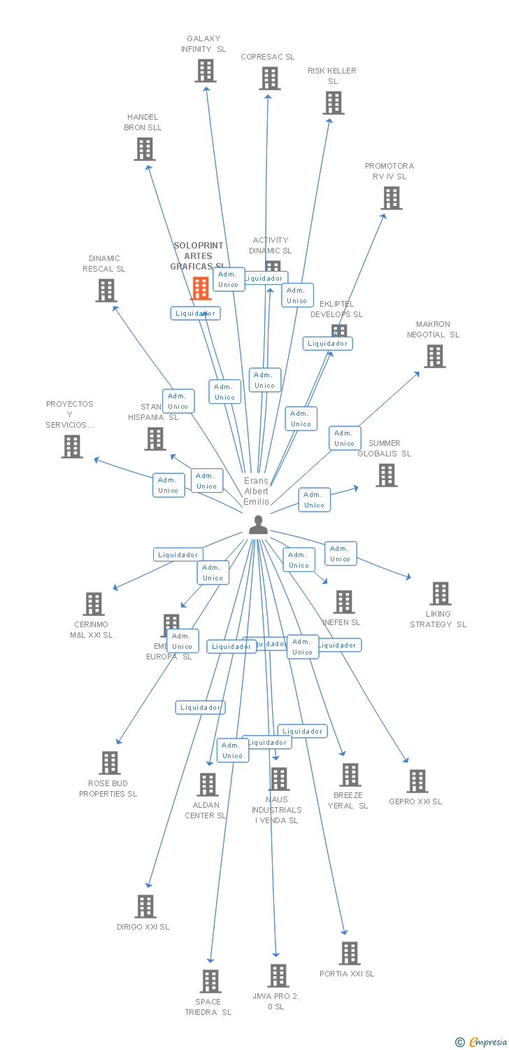 Vinculaciones societarias de SOLOPRINT ARTES GRAFICAS SL