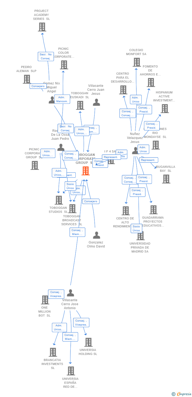 Vinculaciones societarias de TOBOGGAN CORPORATE GROUP SL