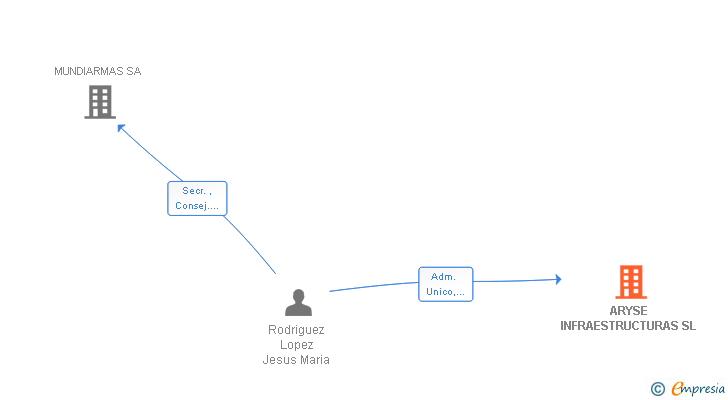 Vinculaciones societarias de ARYSE INFRAESTRUCTURAS SL