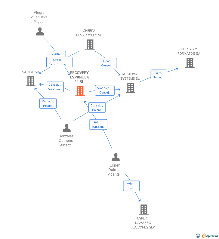 Vinculaciones societarias de RECOVERY ESPAÑOLA 21 SL