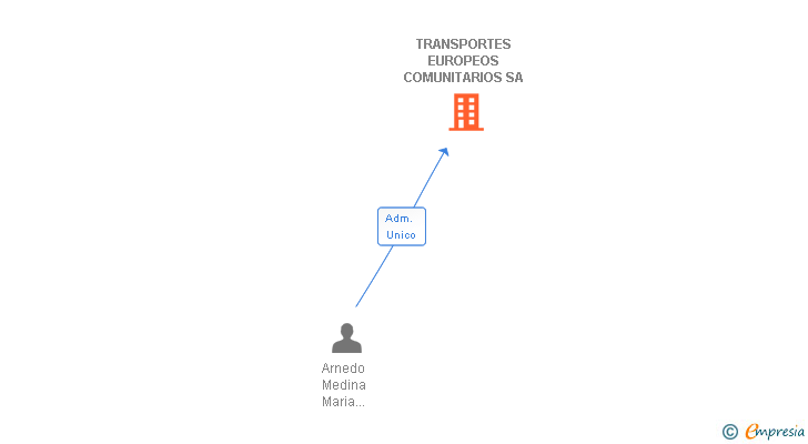 Vinculaciones societarias de TRANSPORTES EUROPEOS COMUNITARIOS SA