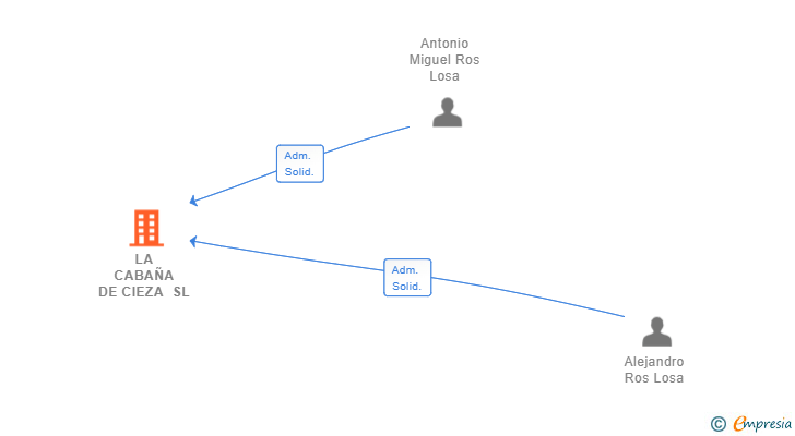 Vinculaciones societarias de LA CABAÑA DE CIEZA SL
