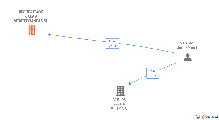 Vinculaciones societarias de RECREATIVOS CALAS MEDITERRANEAS SL