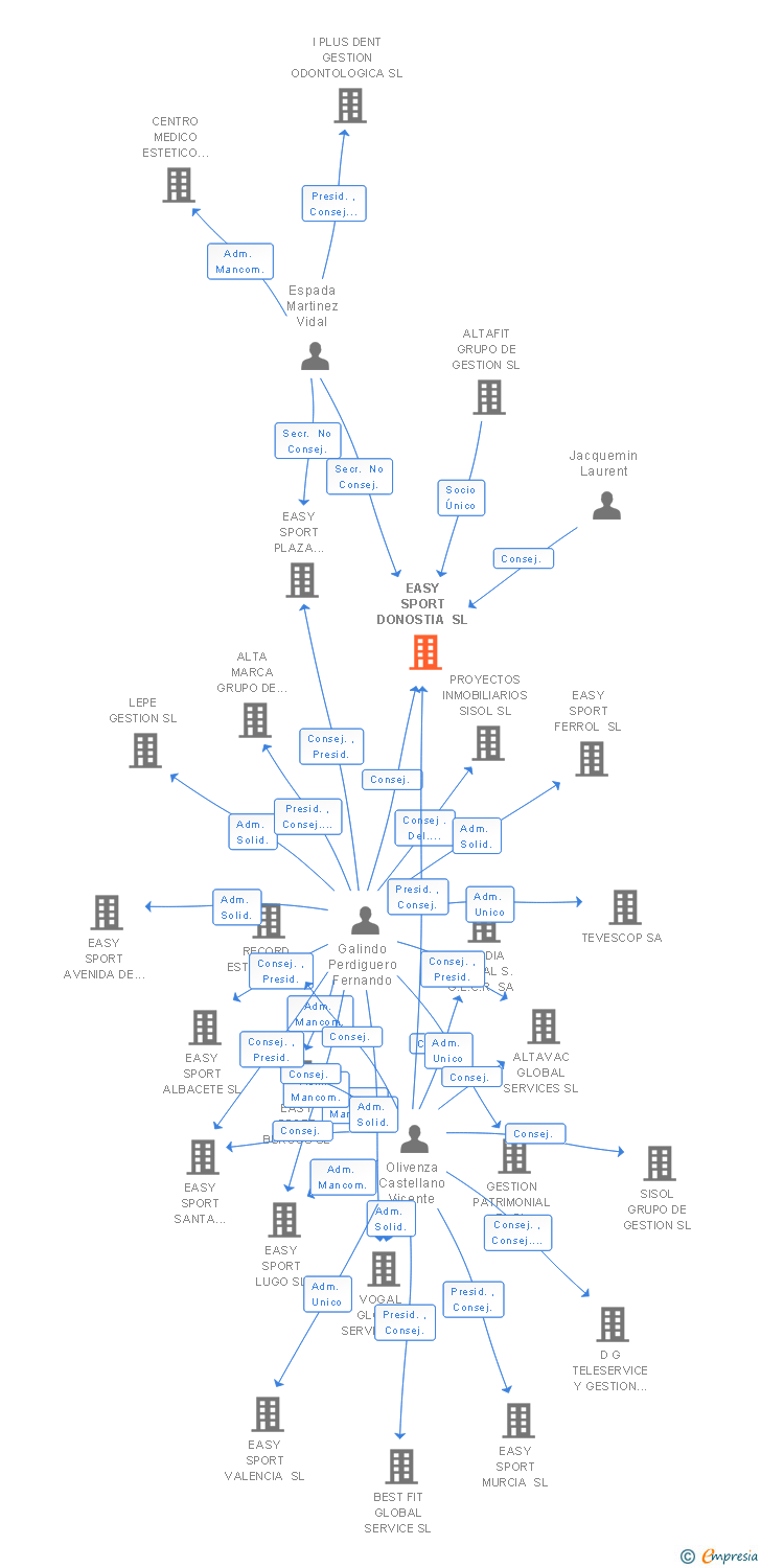 Vinculaciones societarias de EASY SPORT DONOSTIA SL