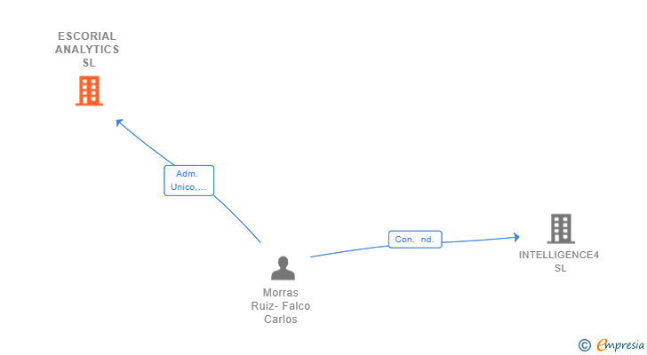 Vinculaciones societarias de ESCORIAL ANALYTICS SL