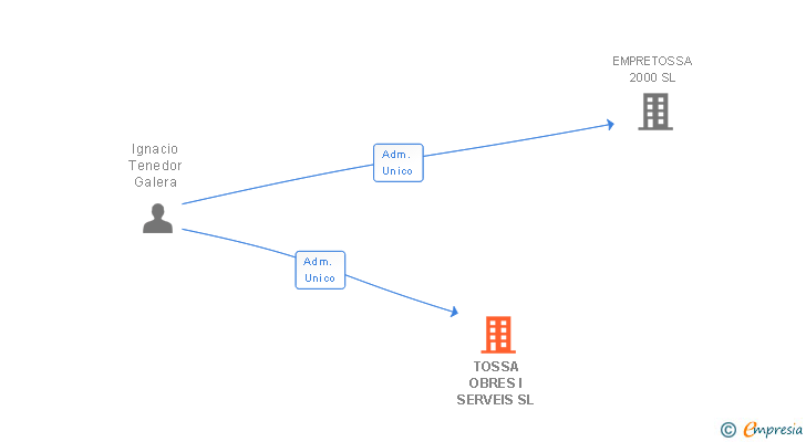 Vinculaciones societarias de TOSSA OBRES I SERVEIS SL