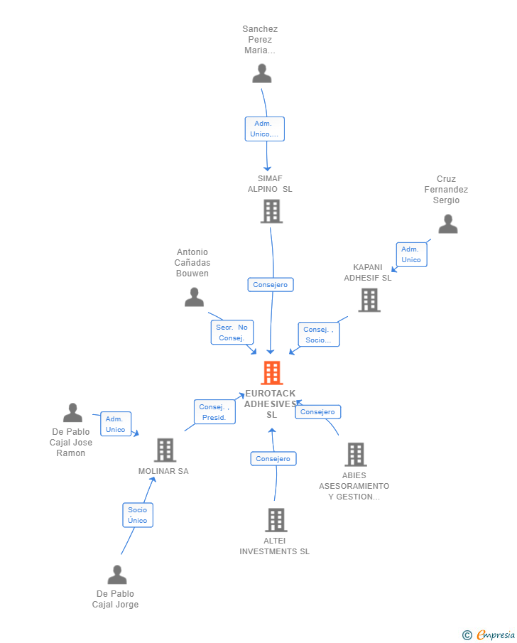 Vinculaciones societarias de EUROTACK ADHESIVES SL