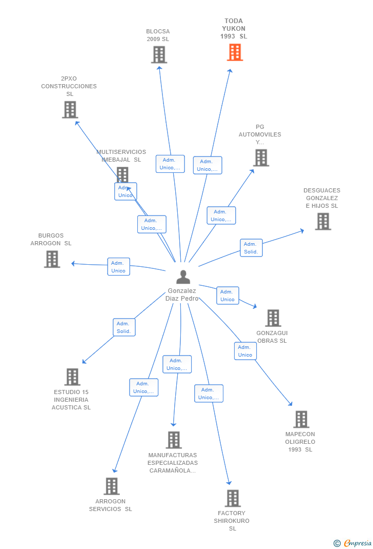 Vinculaciones societarias de TODA YUKON 1993 SL