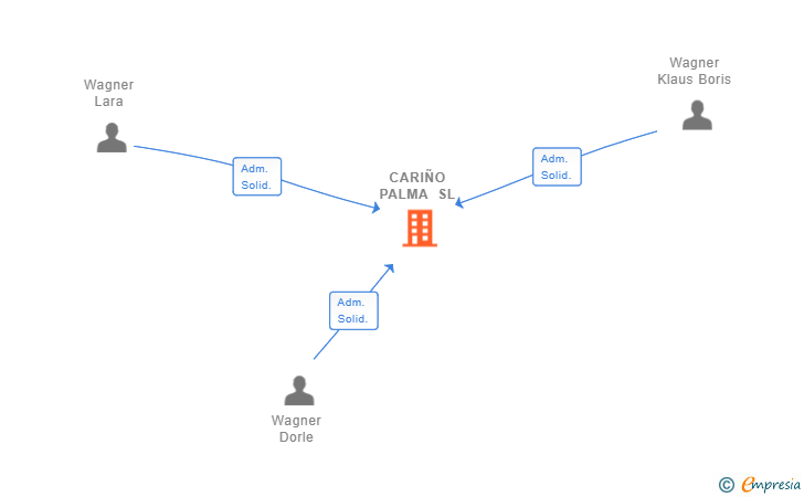 Vinculaciones societarias de CARIÑO PALMA SL