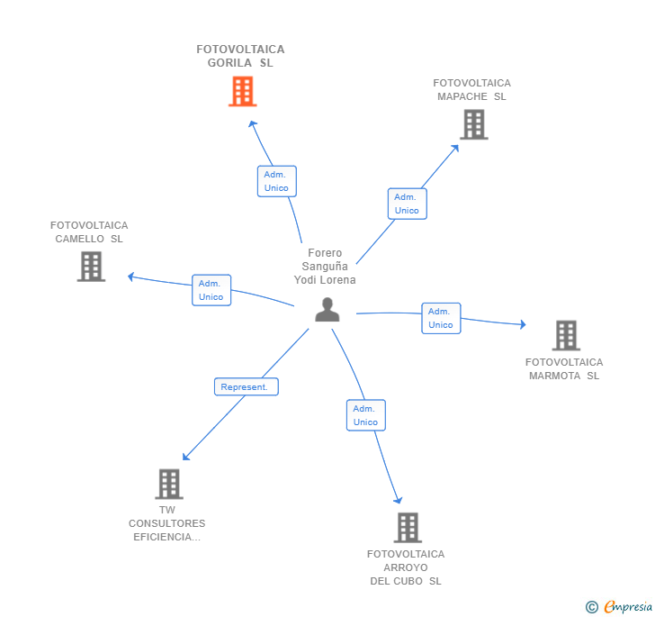 Vinculaciones societarias de FOTOVOLTAICA GORILA SL
