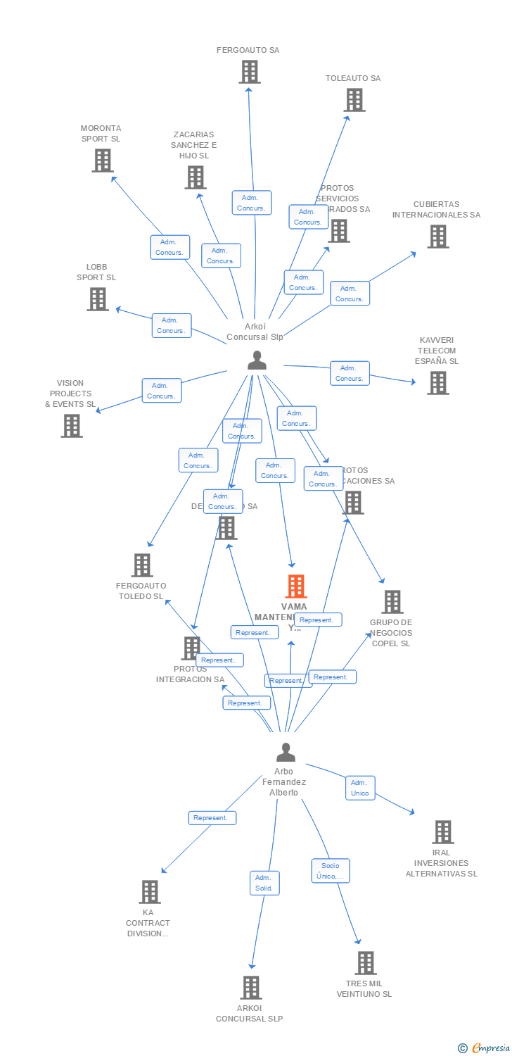 Vinculaciones societarias de VAMA MANTENIMIENTOS Y SERVICIOS SL