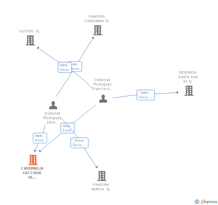 Vinculaciones societarias de CARDINALIA FACTORIA DE CONTENIDOS SL