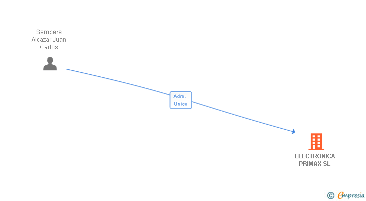 Vinculaciones societarias de ELECTRONICA PRIMAX SL