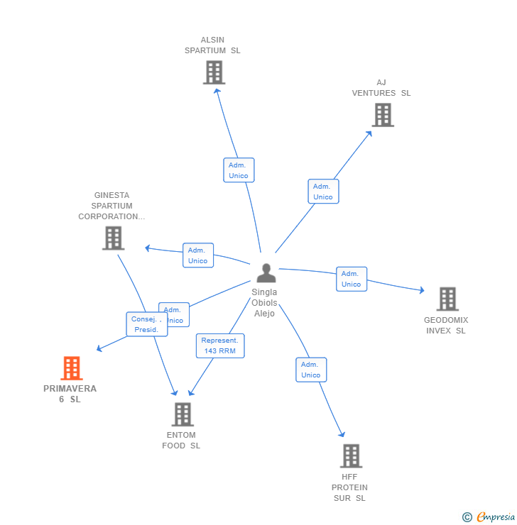Vinculaciones societarias de PRIMAVERA 6 SL