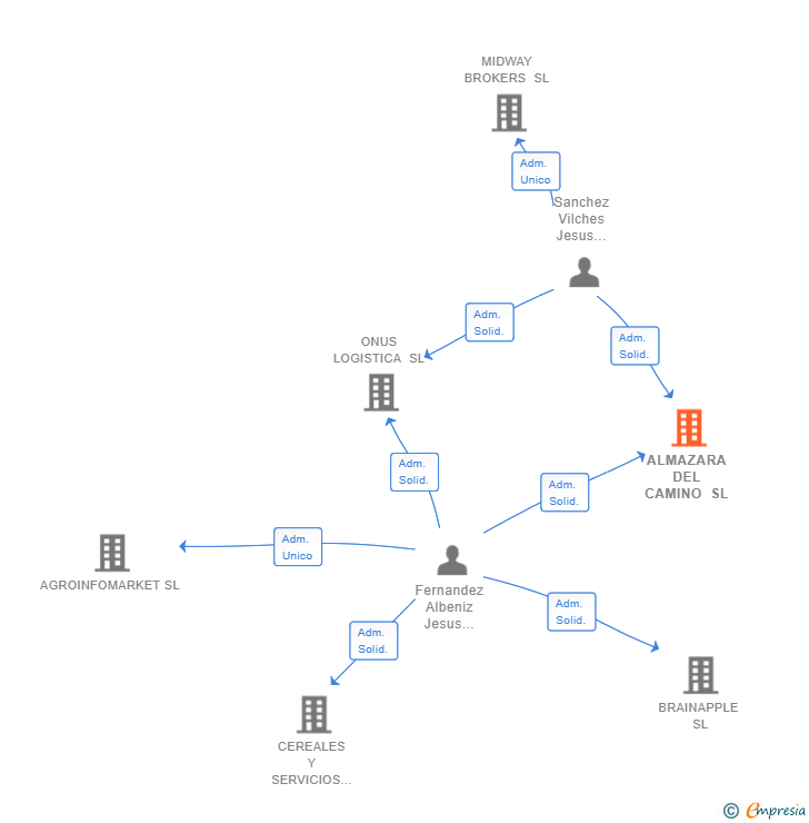 Vinculaciones societarias de ALMAZARA DEL CAMINO SL