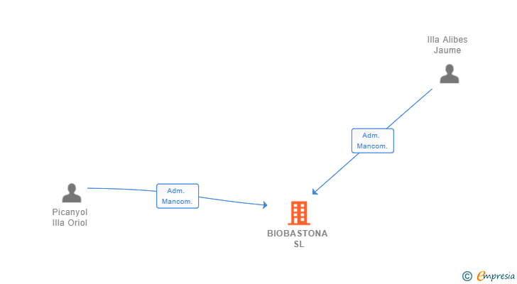 Vinculaciones societarias de BIOBASTONA SL