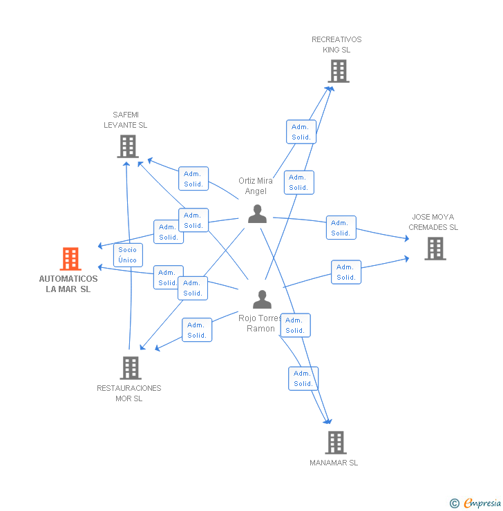 Vinculaciones societarias de AUTOMATICOS LA MAR SL