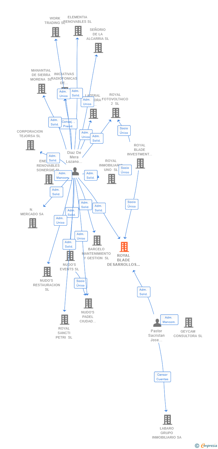 Vinculaciones societarias de ROYAL BLADE DESARROLLOS INMOBILIARIOS SL