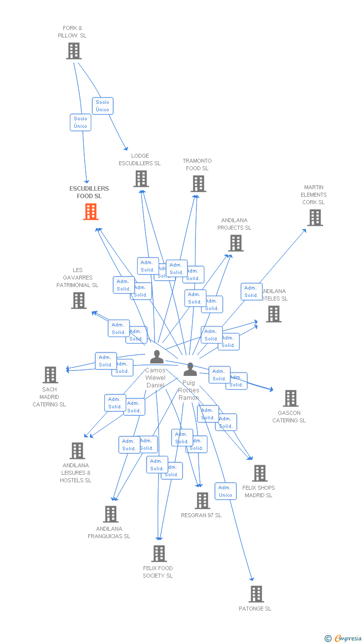 Vinculaciones societarias de ESCUDILLERS FOOD SL