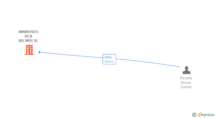 Vinculaciones societarias de MINIBUSES BCN HELMER SL