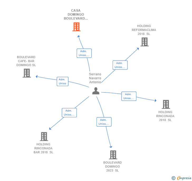 Vinculaciones societarias de CASA DOMINGO BOULEVARD SL