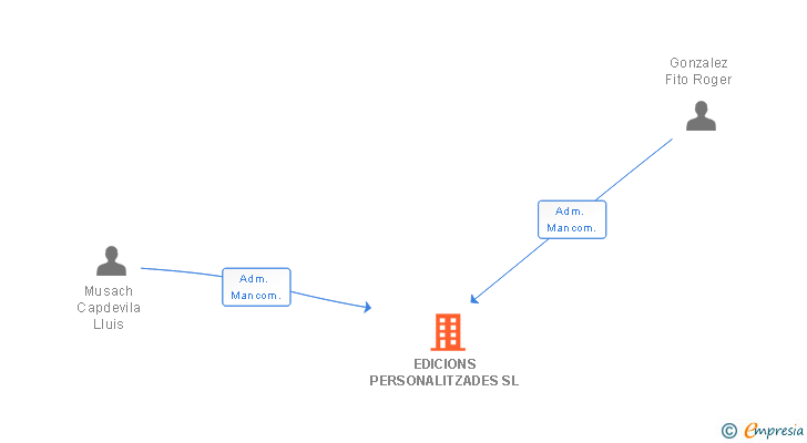 Vinculaciones societarias de EDICIONS PERSONALITZADES SL
