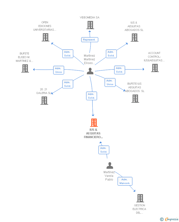 Vinculaciones societarias de IUS & AEQUITAS FINANCIERO Y TRIBUTARIO SL