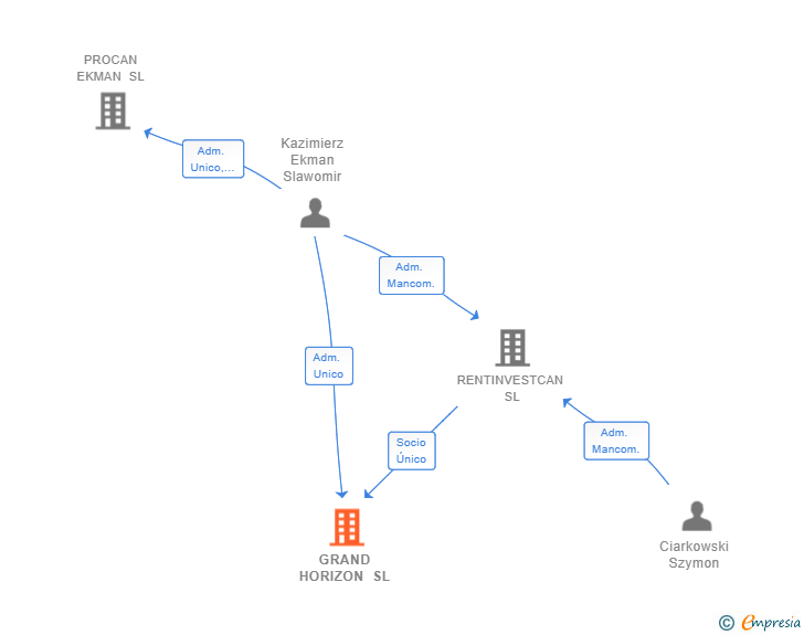 Vinculaciones societarias de GRAND HORIZON SL