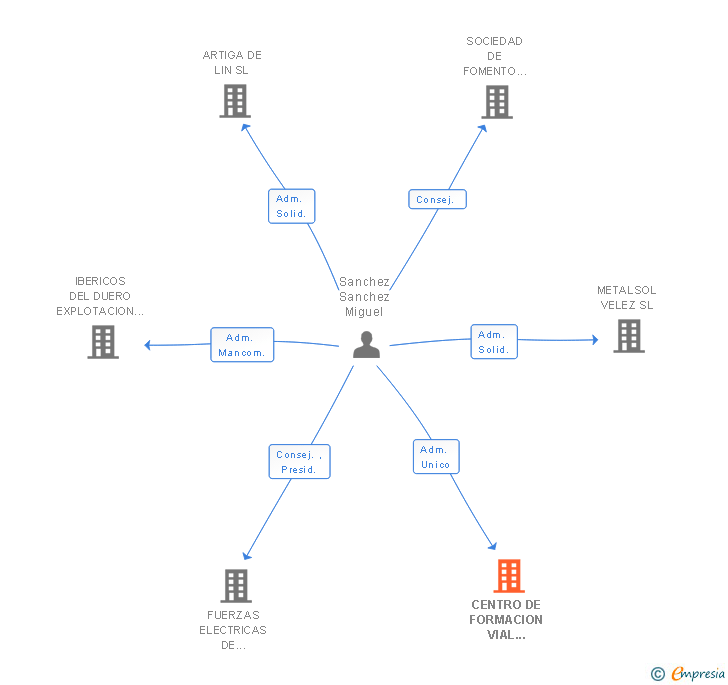 Vinculaciones societarias de CENTRO DE FORMACION VIAL RUEDA SL