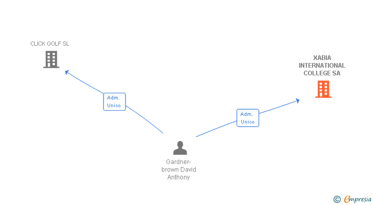 Vinculaciones societarias de XABIA INTERNATIONAL COLLEGE SA