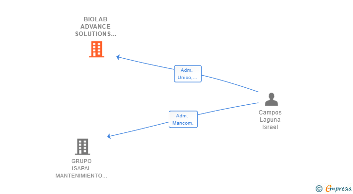 Vinculaciones societarias de BIOLAB ADVANCE SOLUTIONS SL