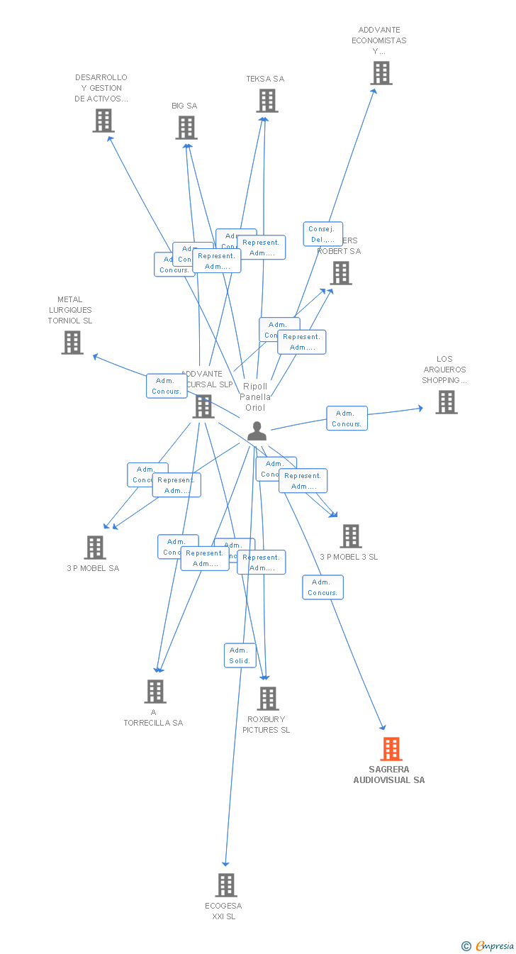 Vinculaciones societarias de SAGRERA AUDIOVISUAL SA